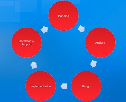 Project Management Lifecycle